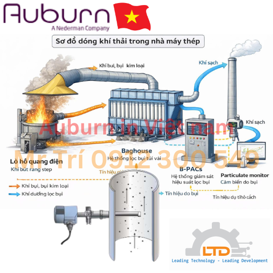 AirSense PM Analyzer Auburn, Máy phân tích bụi mịn sau baghouse - Bagfilter Auburn FilterSense tại Việt Nam