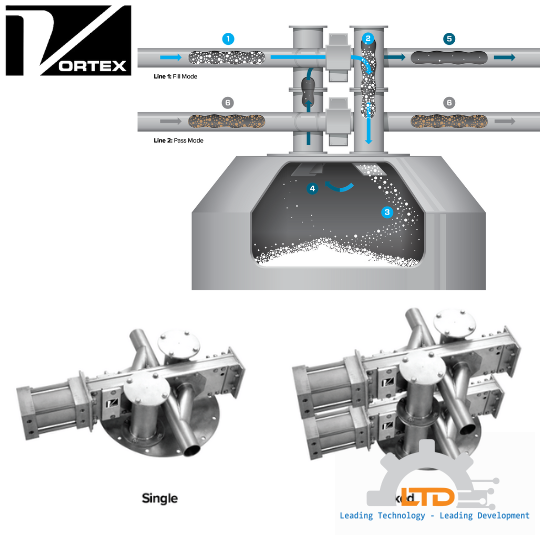 Giải pháp van điều tiết, van Slide gate, úng dụng vận chuyển hạt nhựa hãng Vortex tại Viet Nam